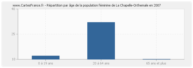 Répartition par âge de la population féminine de La Chapelle-Orthemale en 2007